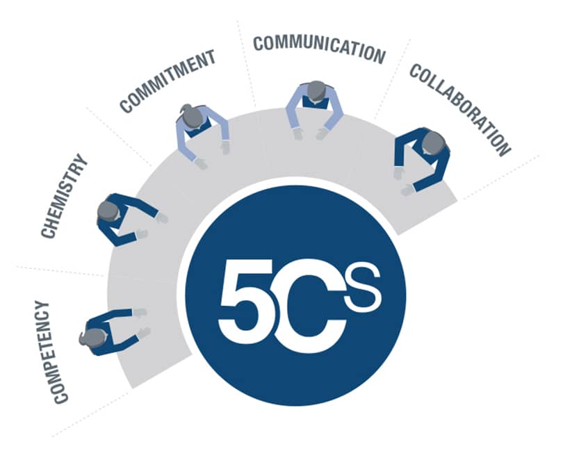 The 5Cs Model for Leading a High Performing Board | Aileron The 5Cs Model for Leading a High Performing Board | Aileron
